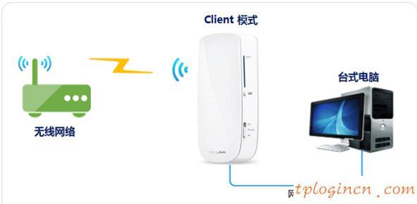 tplogin.cn登錄,tp-link無線路由器密碼設(shè)置,tp-link 3g路由器,192.168.1.101,192.168.1.1開不了,192.168.1.1password